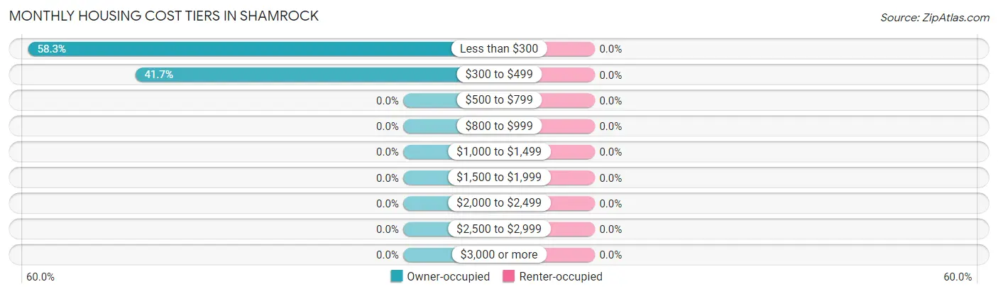 Monthly Housing Cost Tiers in Shamrock
