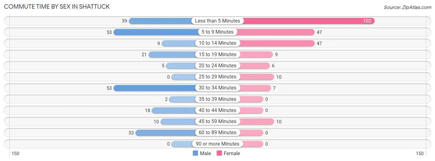 Commute Time by Sex in Shattuck