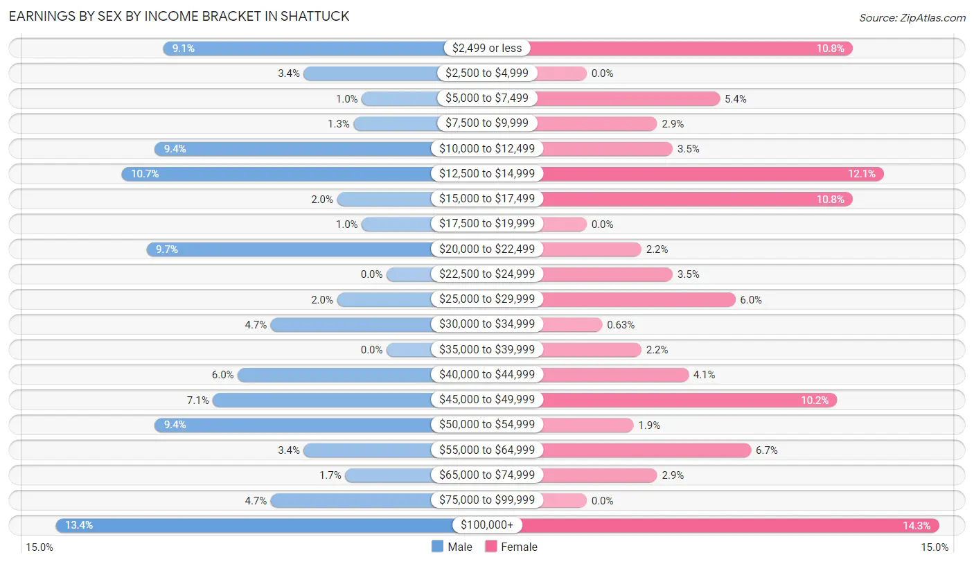 Earnings by Sex by Income Bracket in Shattuck