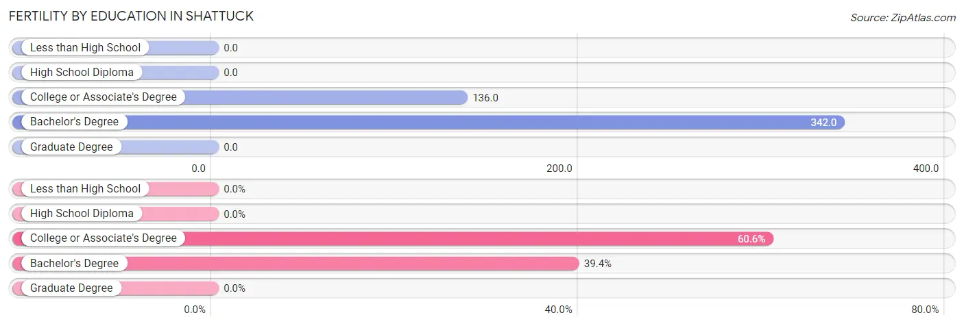 Female Fertility by Education Attainment in Shattuck