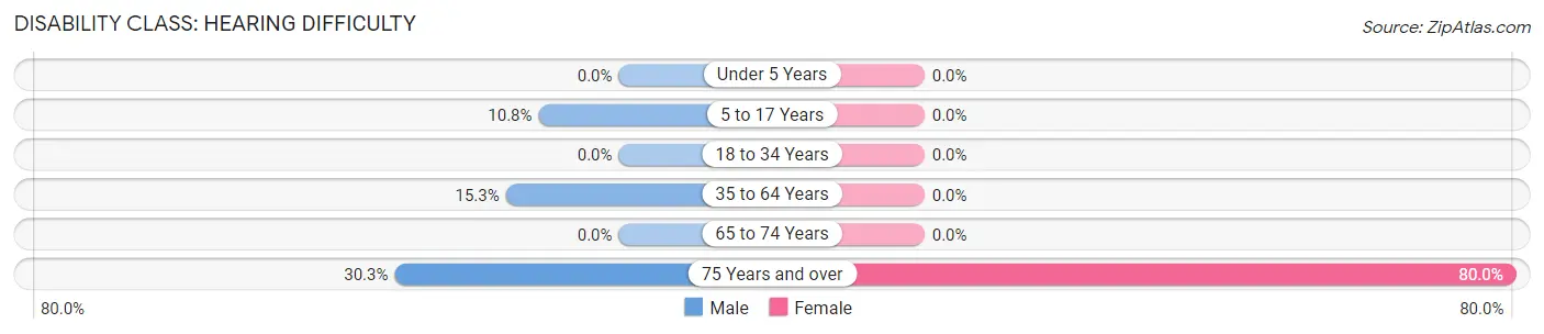 Disability in Shattuck: <span>Hearing Difficulty</span>