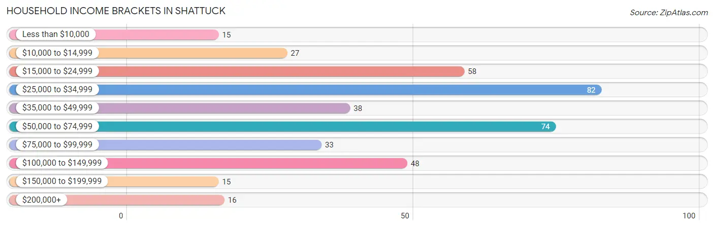 Household Income Brackets in Shattuck