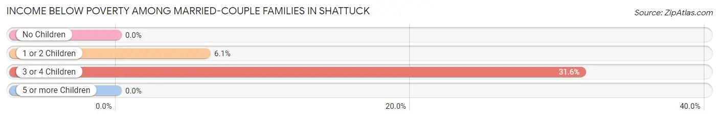 Income Below Poverty Among Married-Couple Families in Shattuck