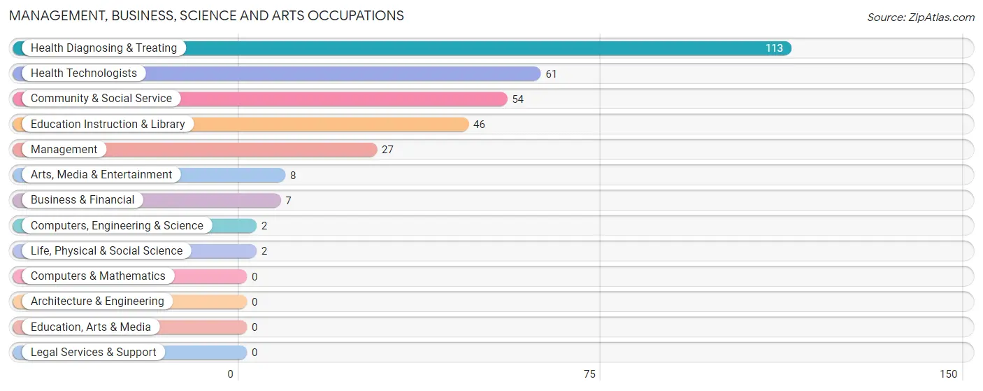 Management, Business, Science and Arts Occupations in Shattuck