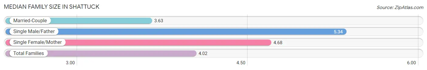 Median Family Size in Shattuck