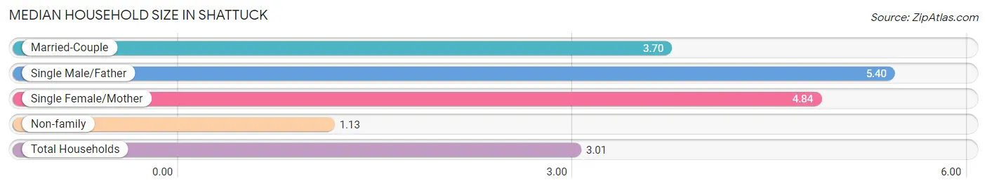 Median Household Size in Shattuck