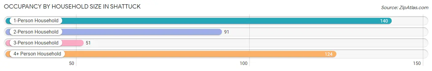 Occupancy by Household Size in Shattuck