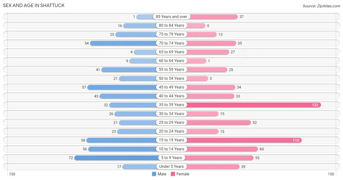 Sex and Age in Shattuck