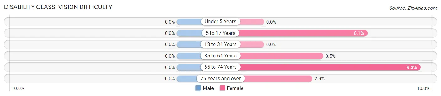 Disability in Shattuck: <span>Vision Difficulty</span>