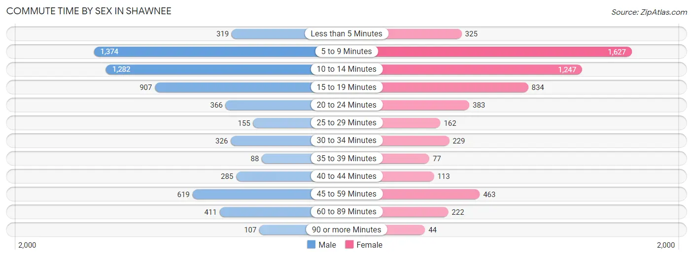 Commute Time by Sex in Shawnee