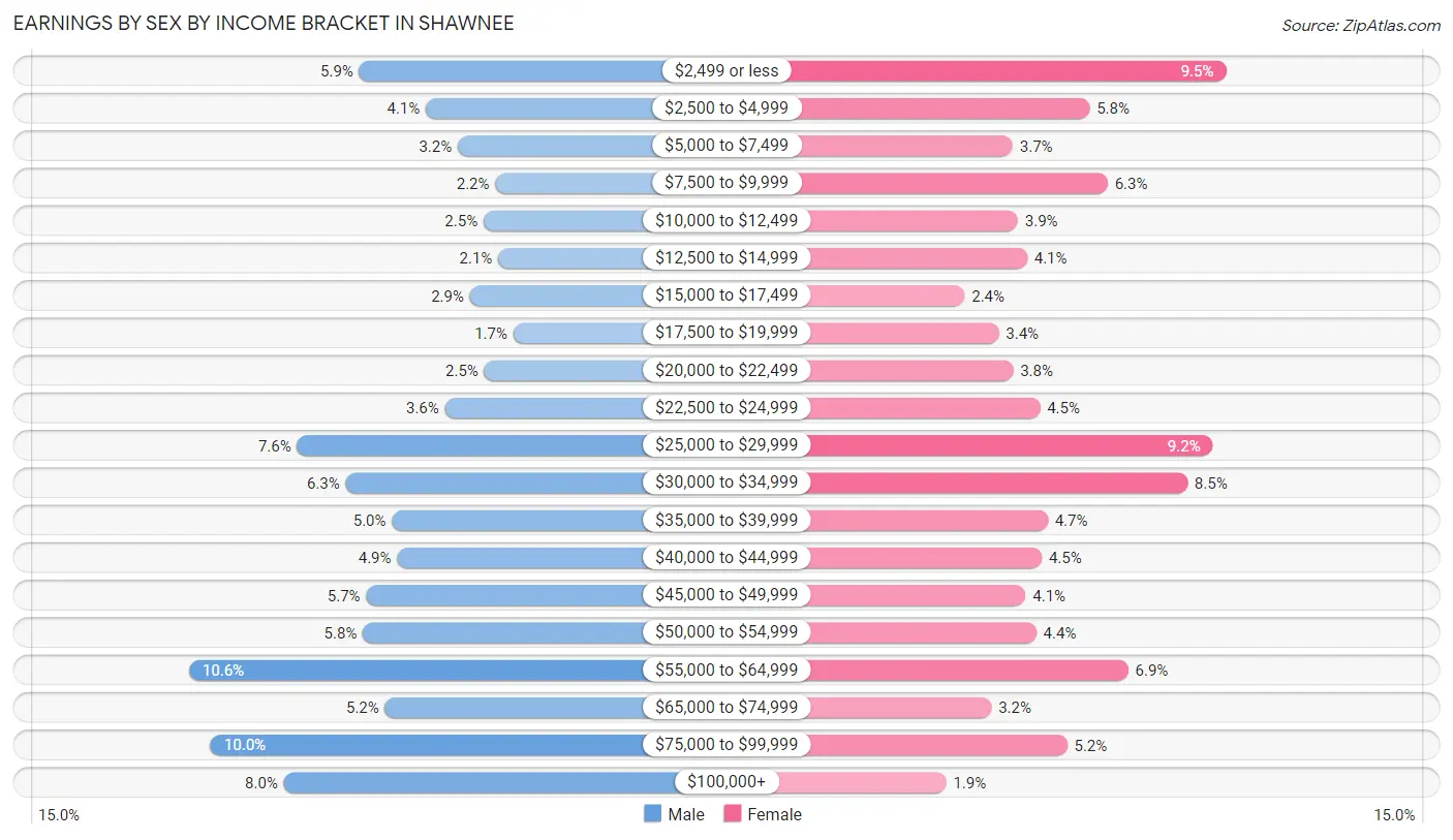 Earnings by Sex by Income Bracket in Shawnee