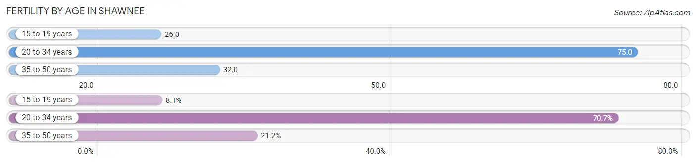 Female Fertility by Age in Shawnee