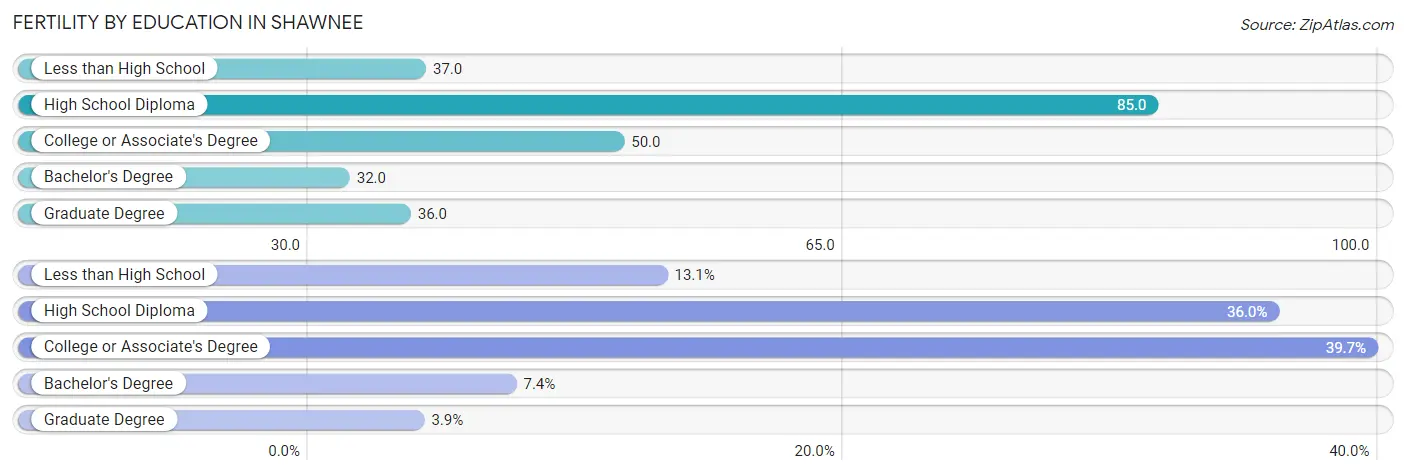 Female Fertility by Education Attainment in Shawnee