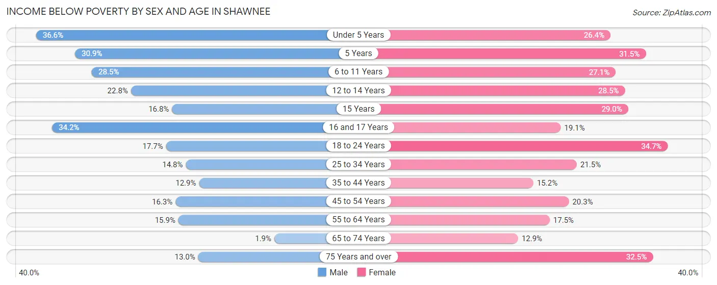 Income Below Poverty by Sex and Age in Shawnee