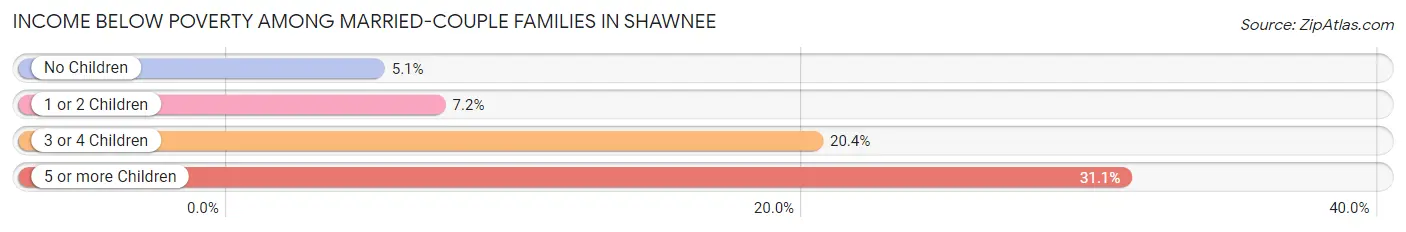 Income Below Poverty Among Married-Couple Families in Shawnee
