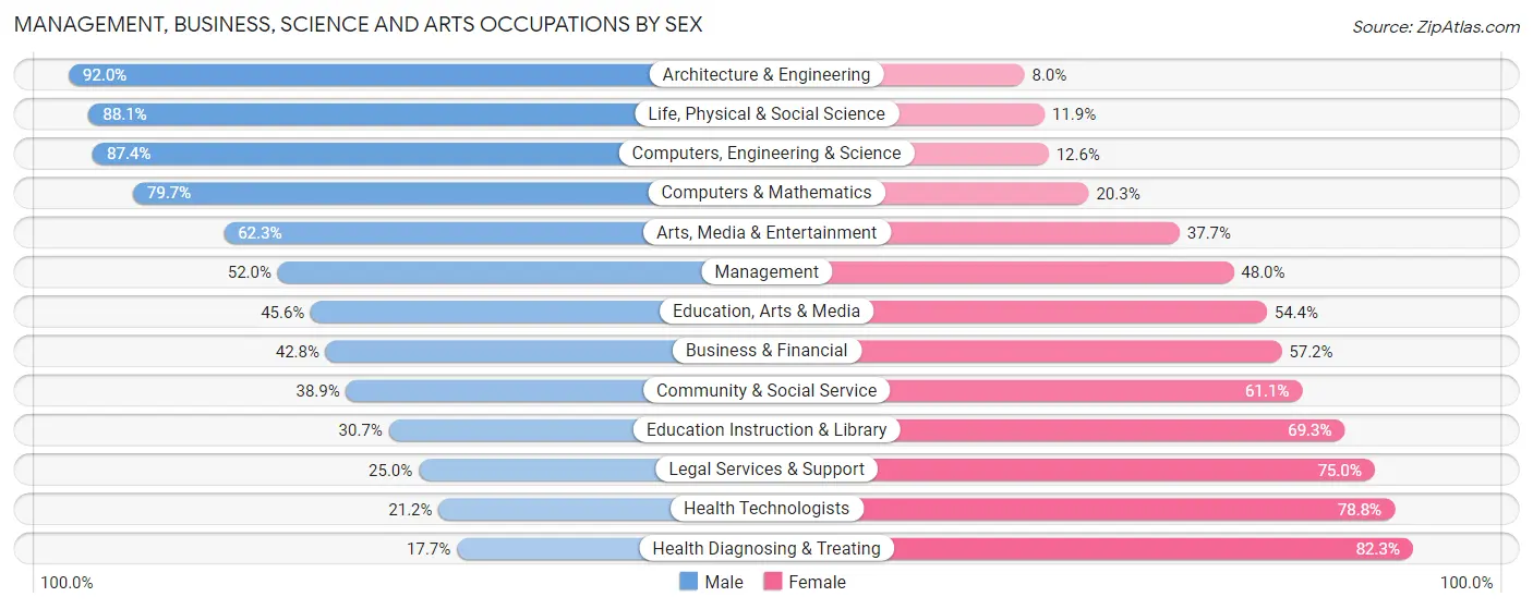 Management, Business, Science and Arts Occupations by Sex in Shawnee