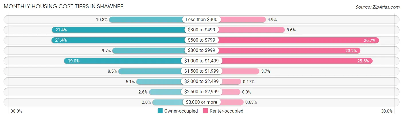 Monthly Housing Cost Tiers in Shawnee