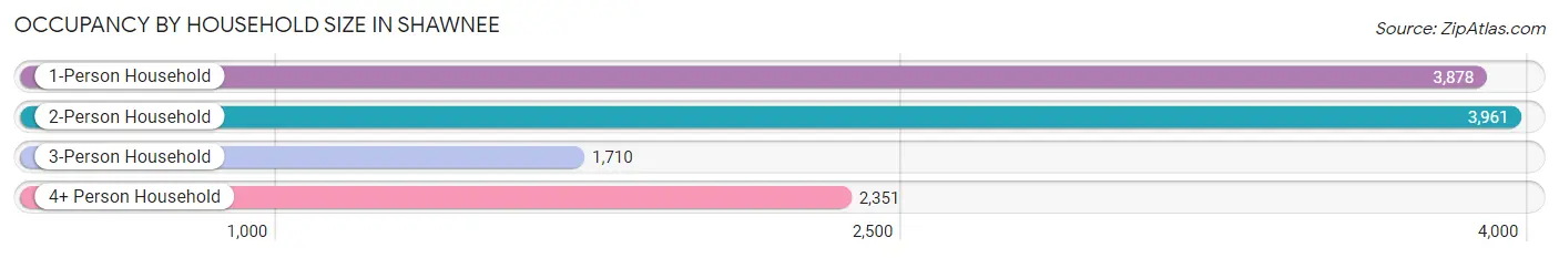 Occupancy by Household Size in Shawnee