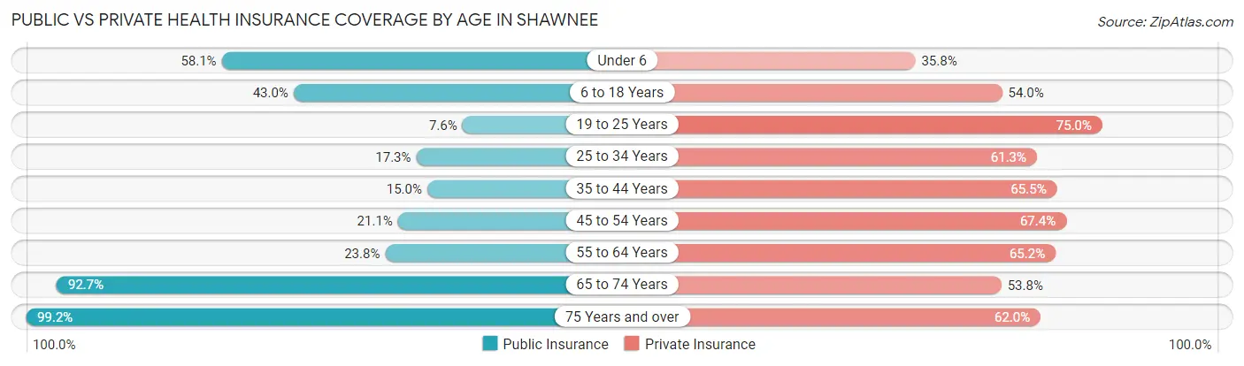 Public vs Private Health Insurance Coverage by Age in Shawnee
