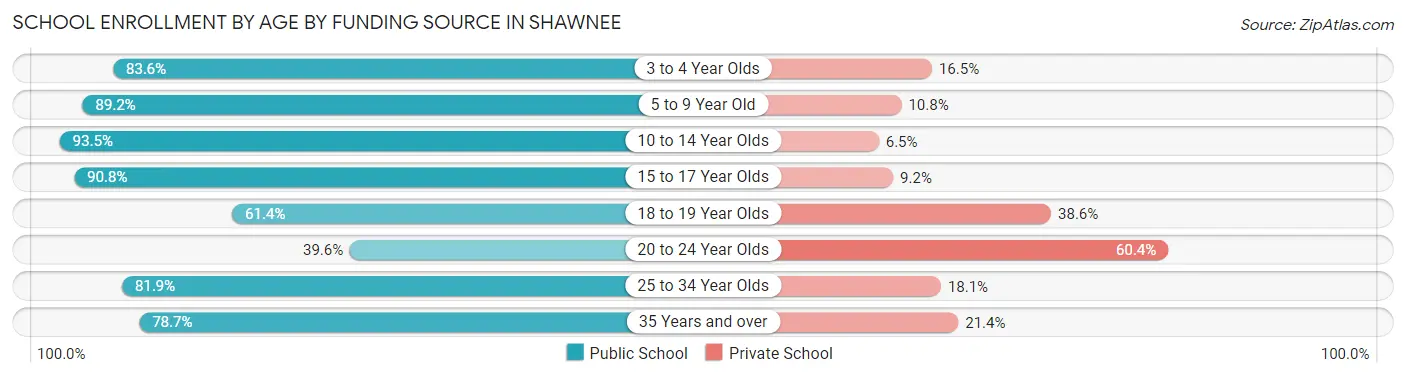 School Enrollment by Age by Funding Source in Shawnee