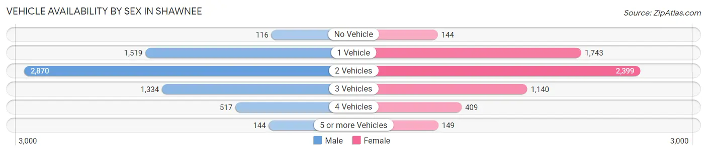 Vehicle Availability by Sex in Shawnee