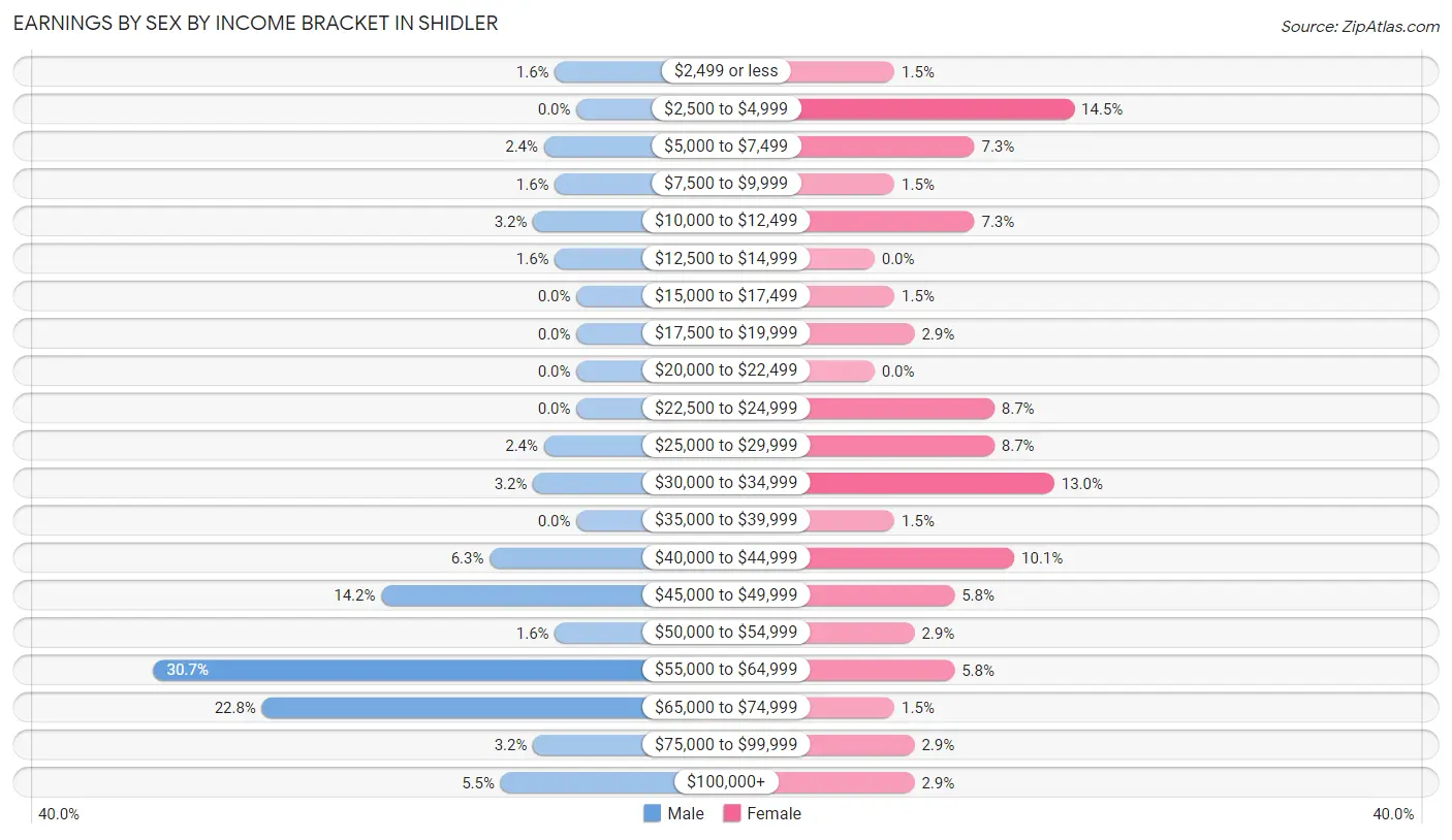 Earnings by Sex by Income Bracket in Shidler