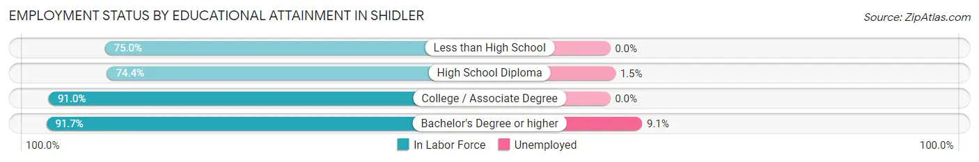 Employment Status by Educational Attainment in Shidler