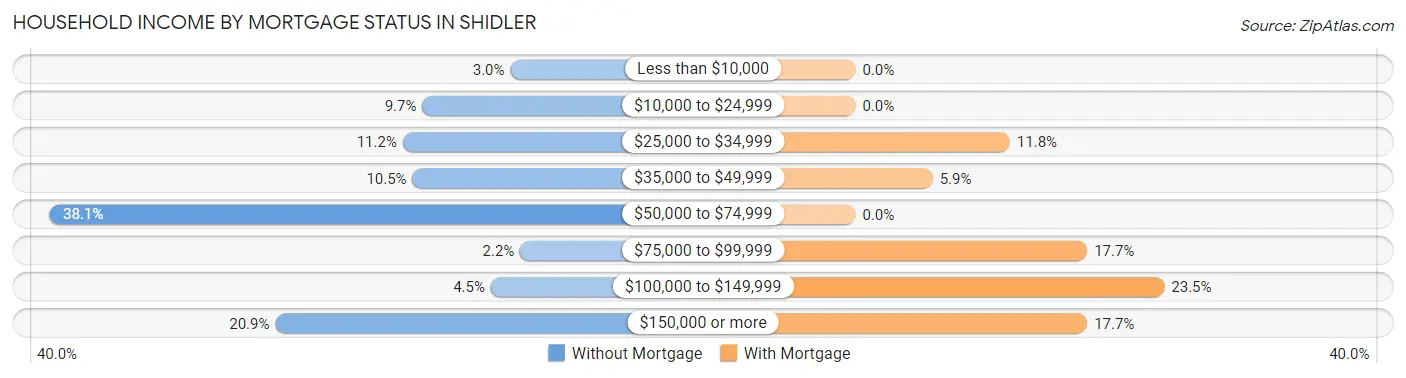 Household Income by Mortgage Status in Shidler