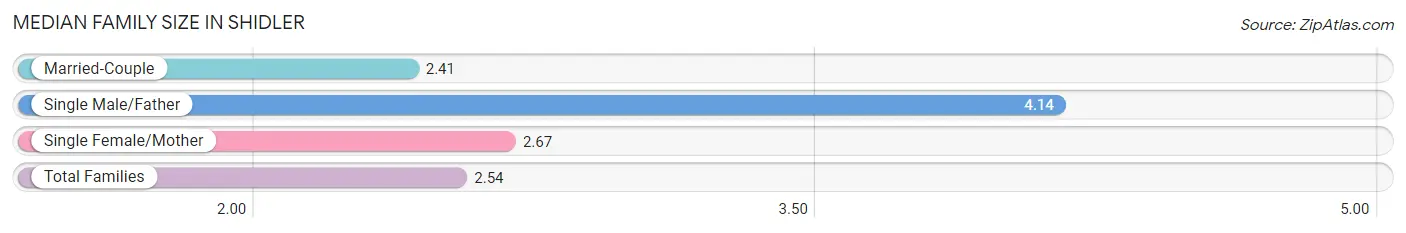 Median Family Size in Shidler