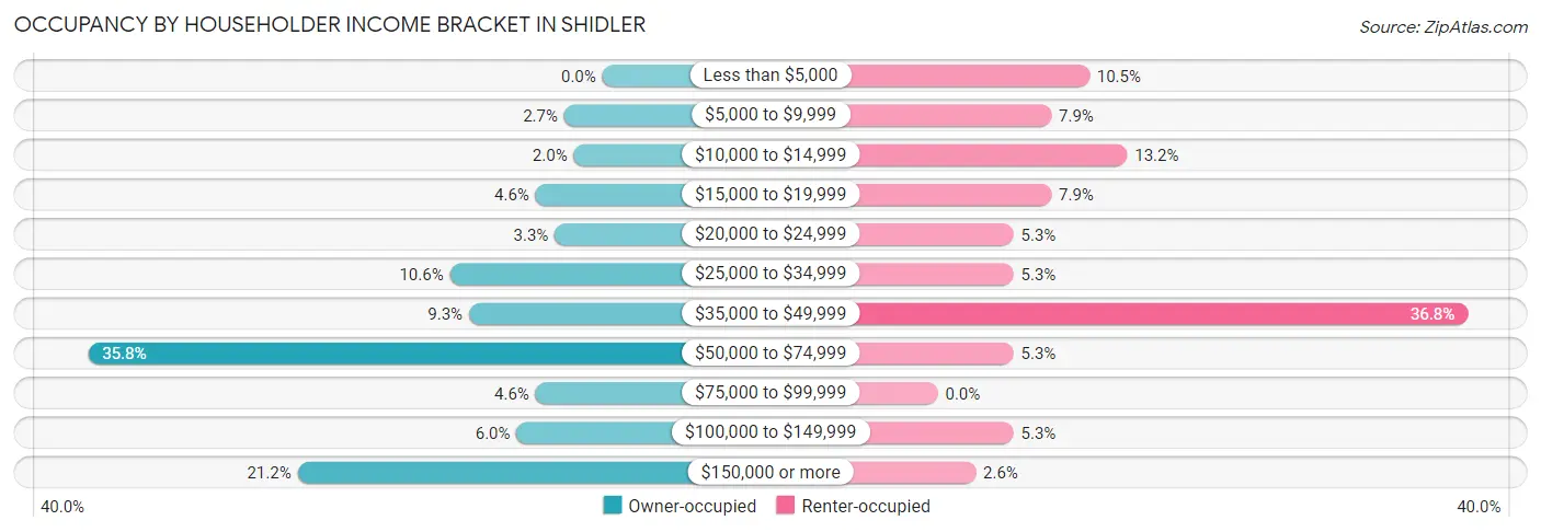 Occupancy by Householder Income Bracket in Shidler