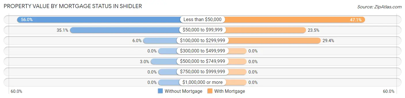 Property Value by Mortgage Status in Shidler