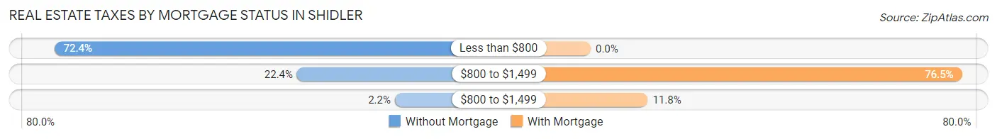 Real Estate Taxes by Mortgage Status in Shidler