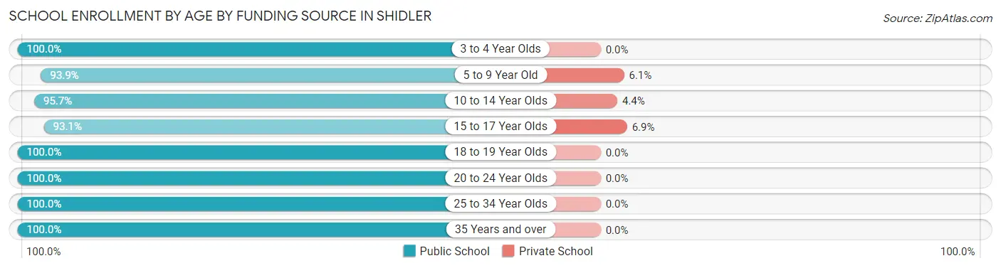 School Enrollment by Age by Funding Source in Shidler