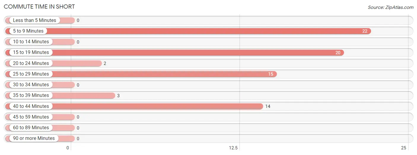 Commute Time in Short