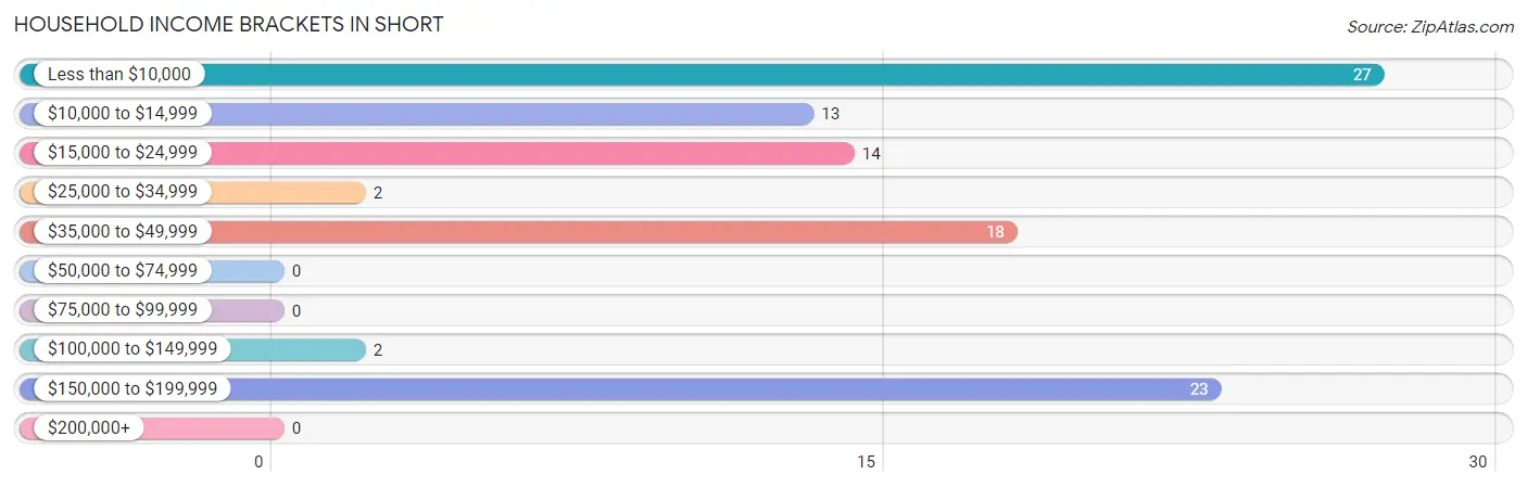 Household Income Brackets in Short