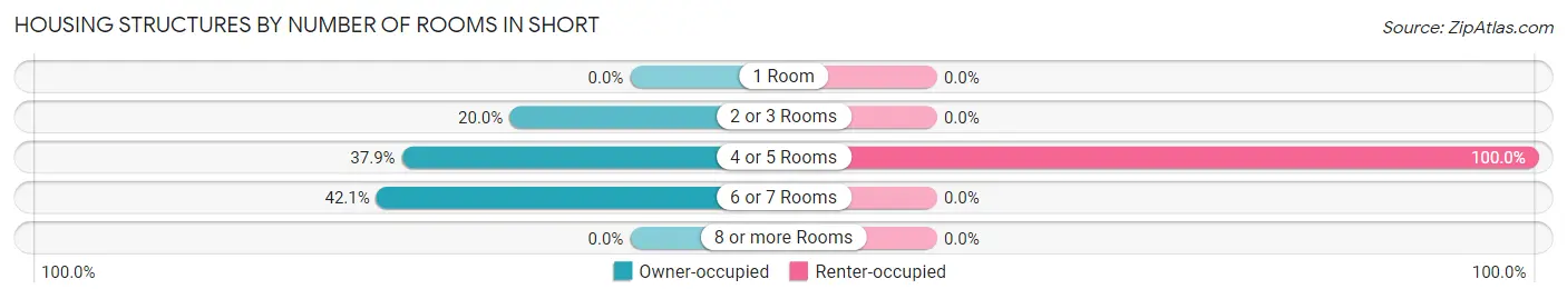 Housing Structures by Number of Rooms in Short