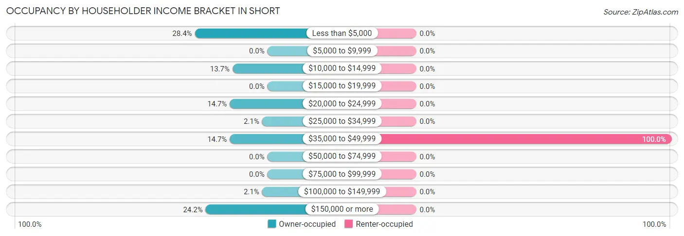 Occupancy by Householder Income Bracket in Short
