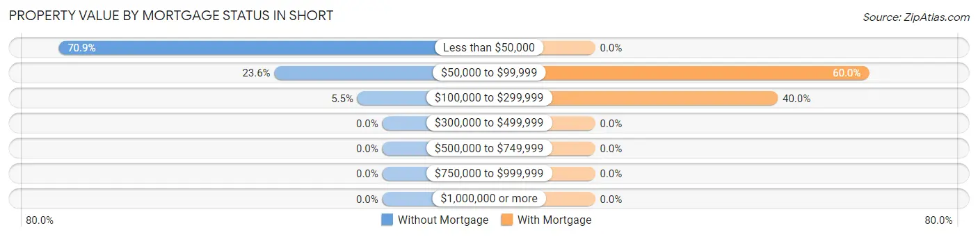 Property Value by Mortgage Status in Short