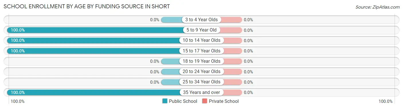 School Enrollment by Age by Funding Source in Short