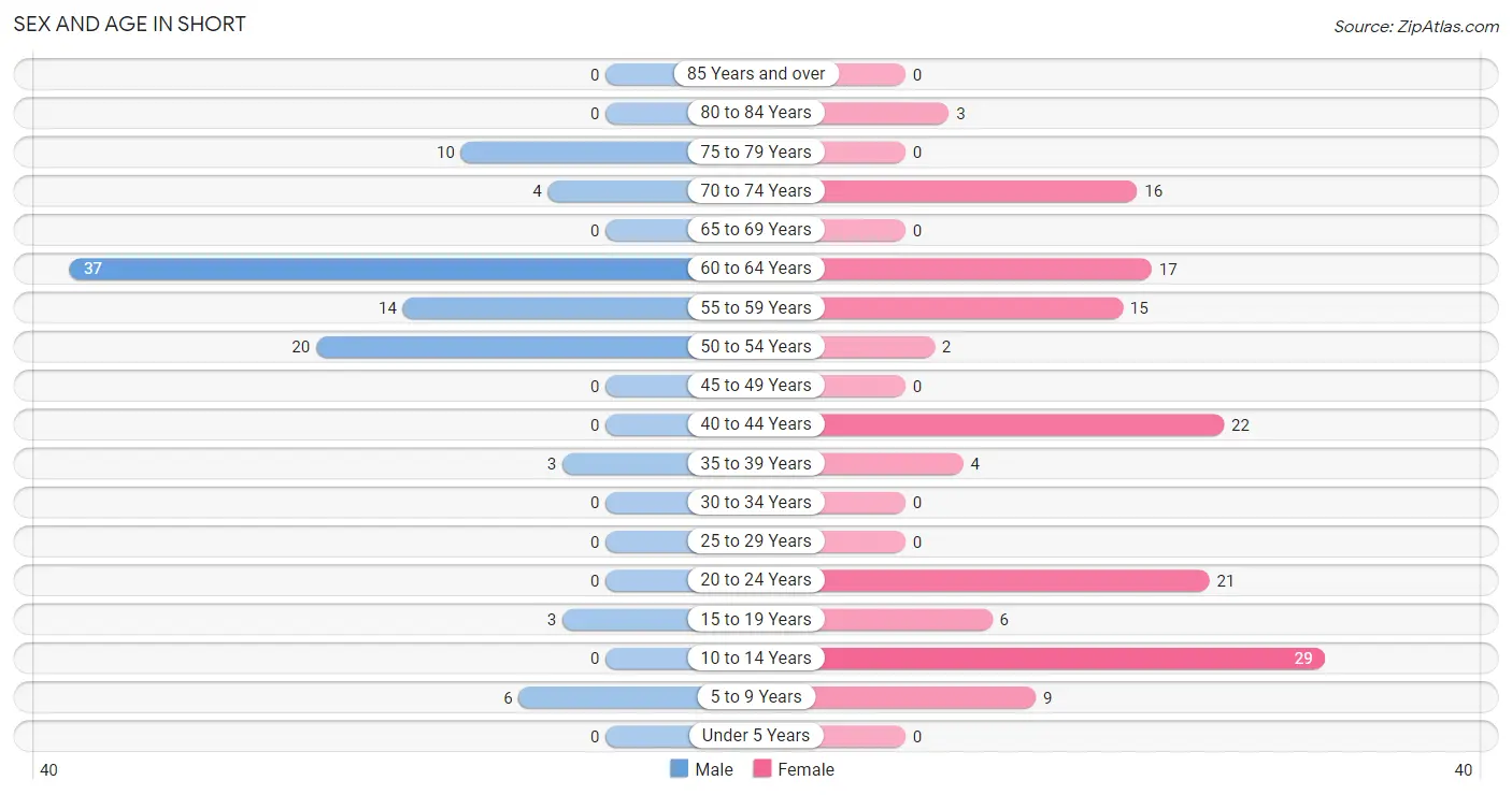 Sex and Age in Short