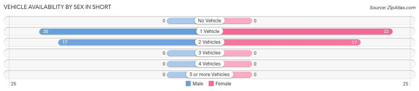 Vehicle Availability by Sex in Short
