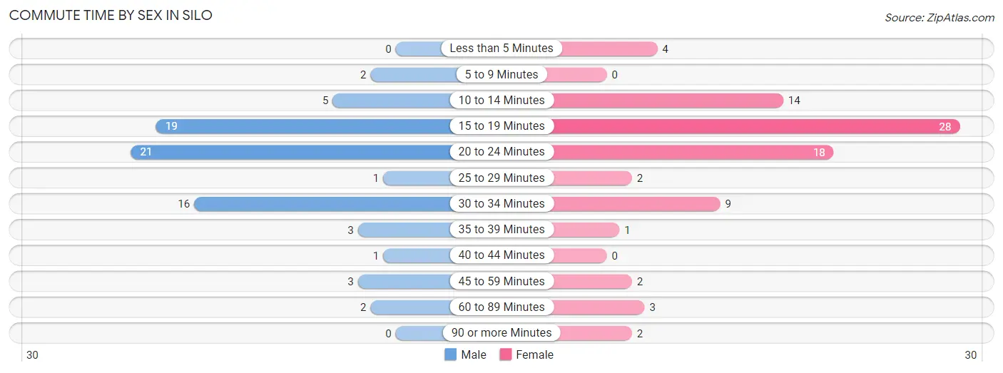 Commute Time by Sex in Silo