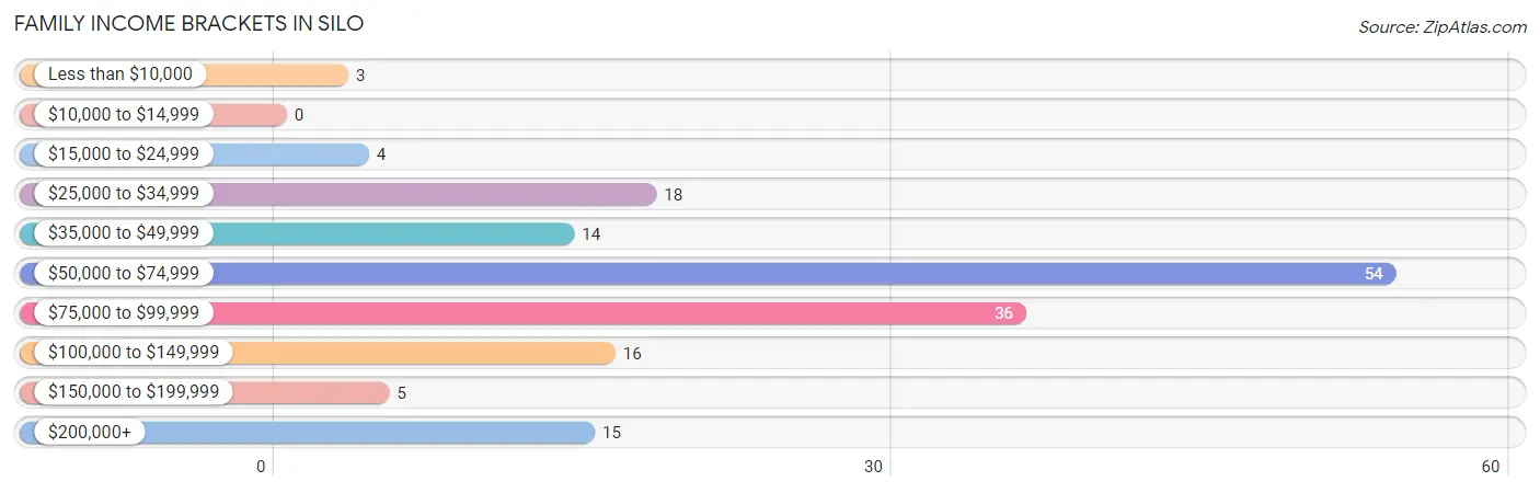 Family Income Brackets in Silo