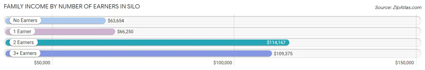 Family Income by Number of Earners in Silo