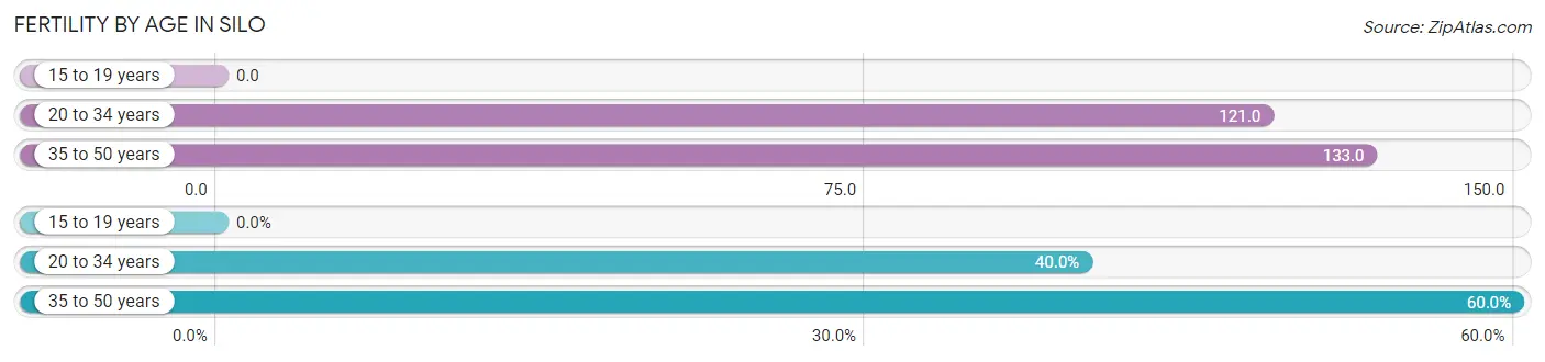 Female Fertility by Age in Silo