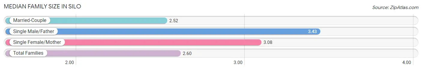 Median Family Size in Silo