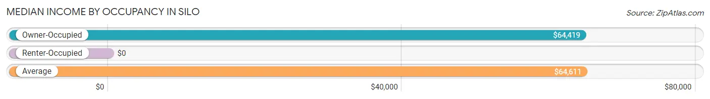 Median Income by Occupancy in Silo