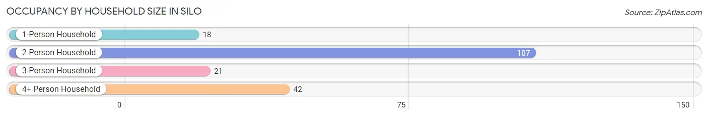 Occupancy by Household Size in Silo