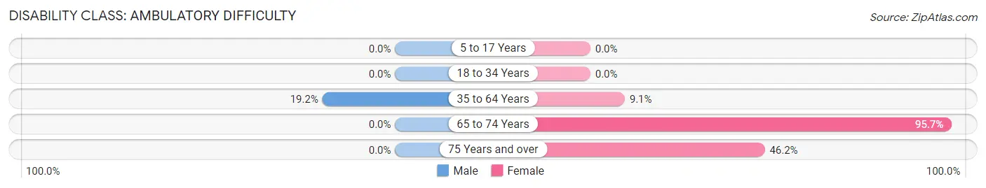 Disability in Simms: <span>Ambulatory Difficulty</span>