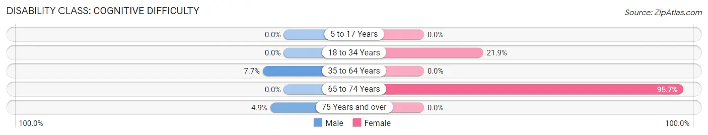 Disability in Simms: <span>Cognitive Difficulty</span>